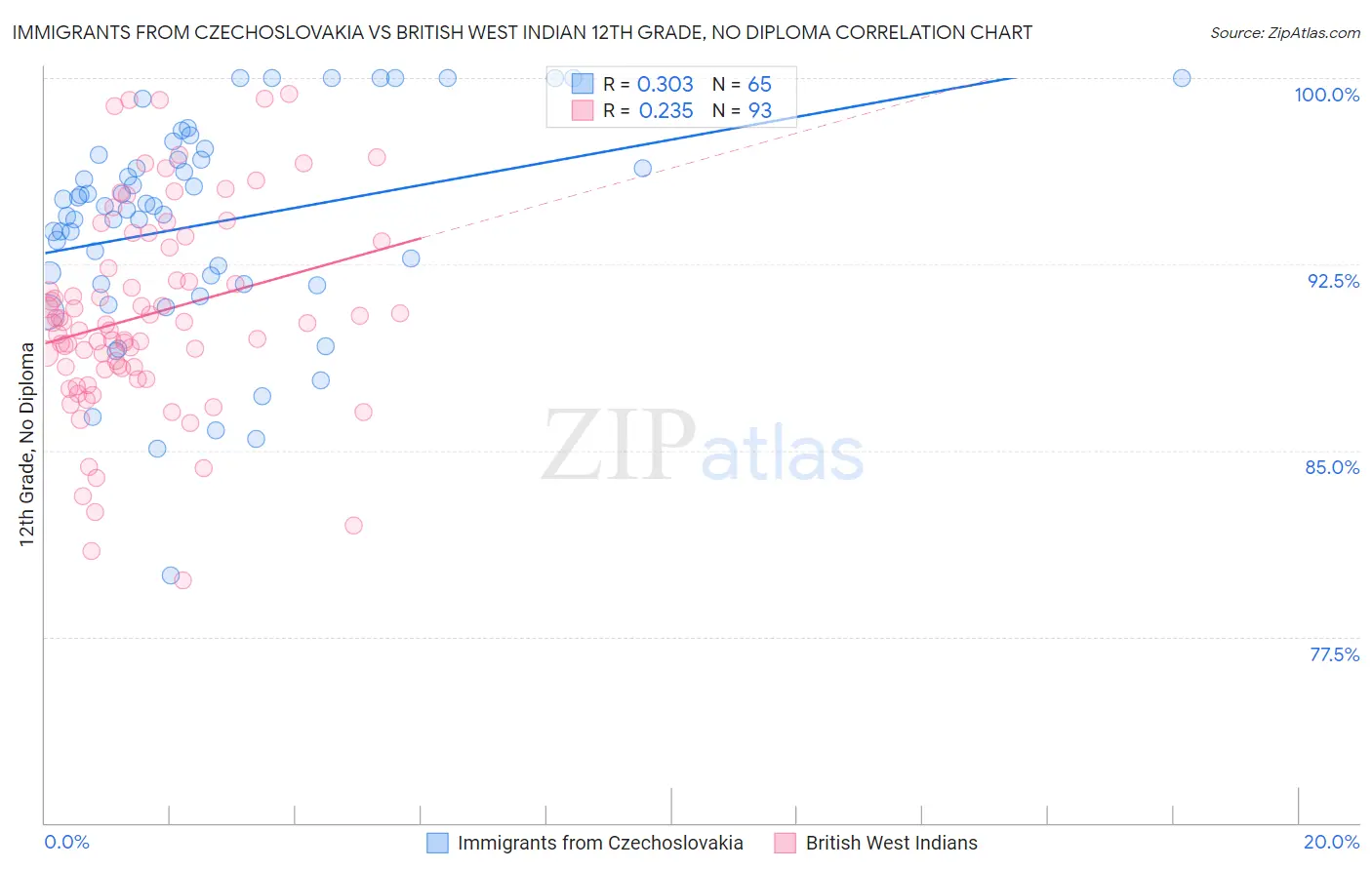 Immigrants from Czechoslovakia vs British West Indian 12th Grade, No Diploma