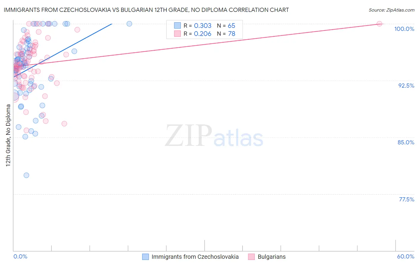 Immigrants from Czechoslovakia vs Bulgarian 12th Grade, No Diploma