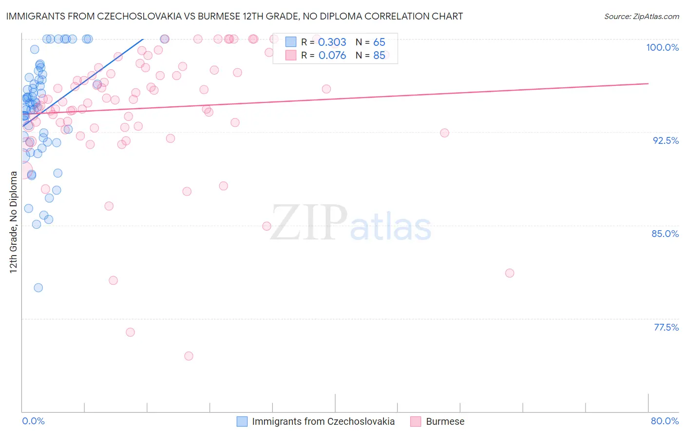 Immigrants from Czechoslovakia vs Burmese 12th Grade, No Diploma