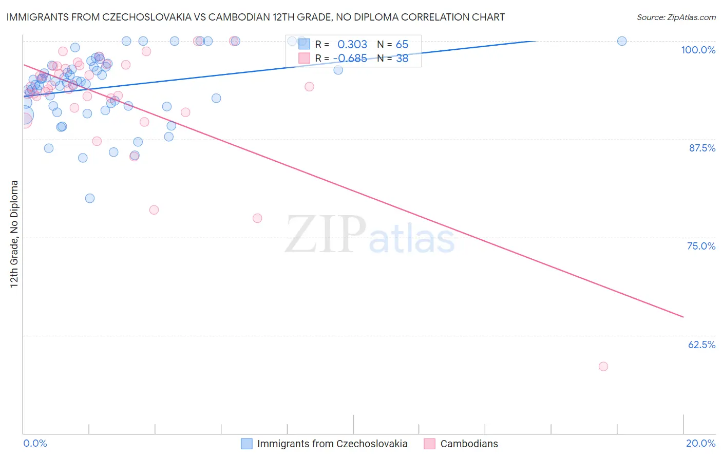 Immigrants from Czechoslovakia vs Cambodian 12th Grade, No Diploma