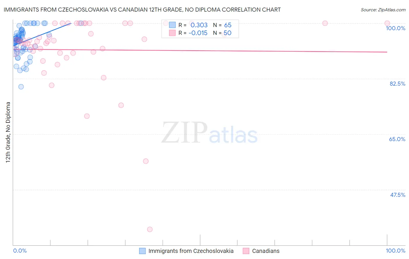 Immigrants from Czechoslovakia vs Canadian 12th Grade, No Diploma