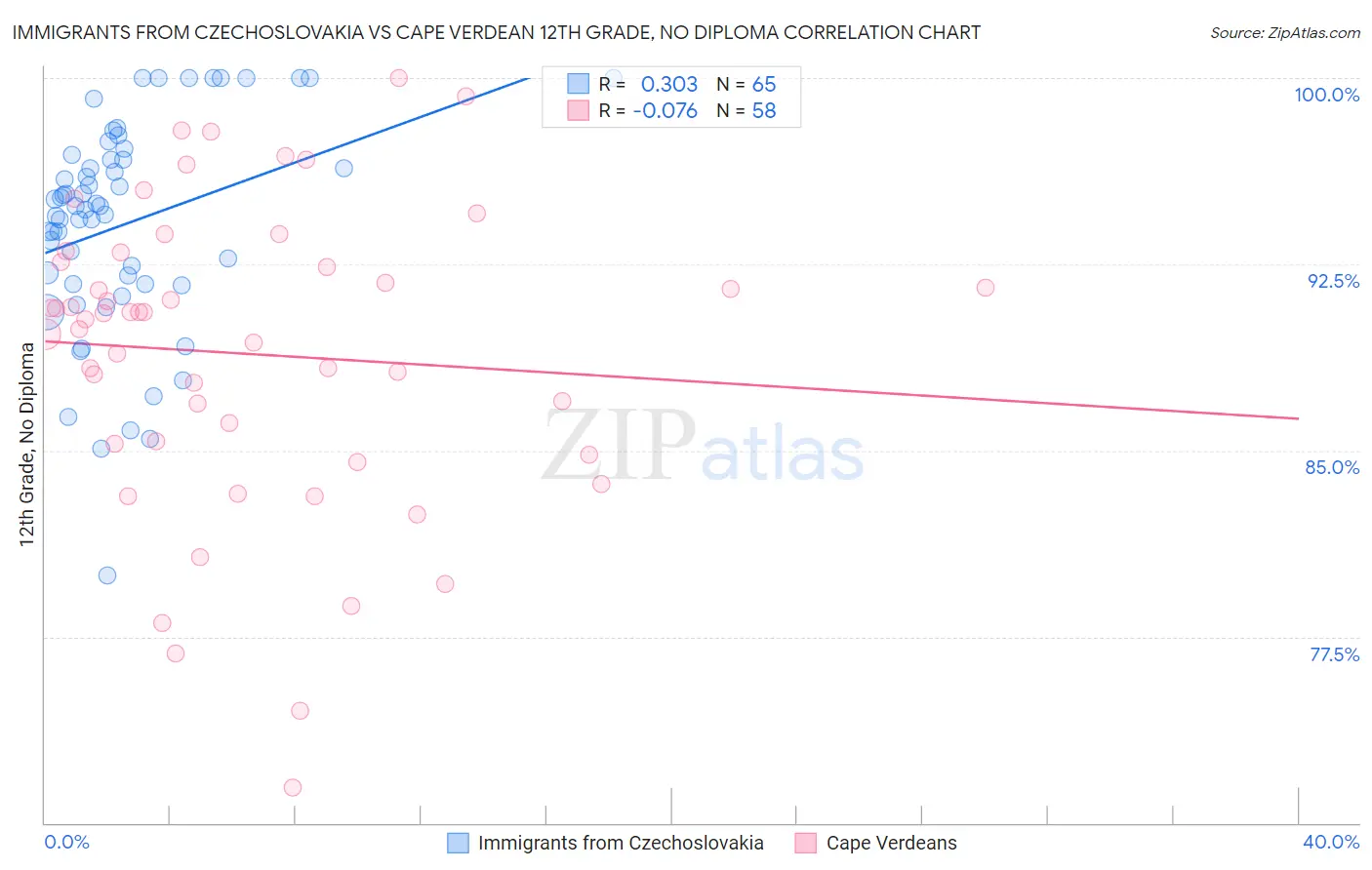 Immigrants from Czechoslovakia vs Cape Verdean 12th Grade, No Diploma