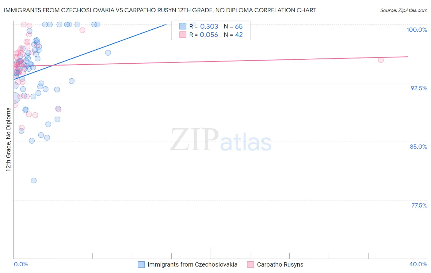 Immigrants from Czechoslovakia vs Carpatho Rusyn 12th Grade, No Diploma