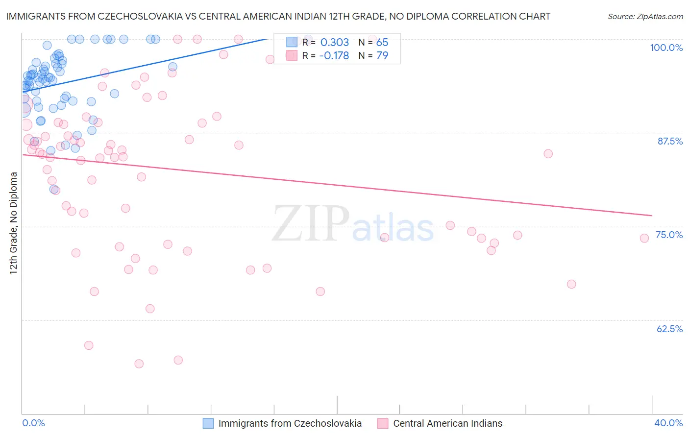 Immigrants from Czechoslovakia vs Central American Indian 12th Grade, No Diploma