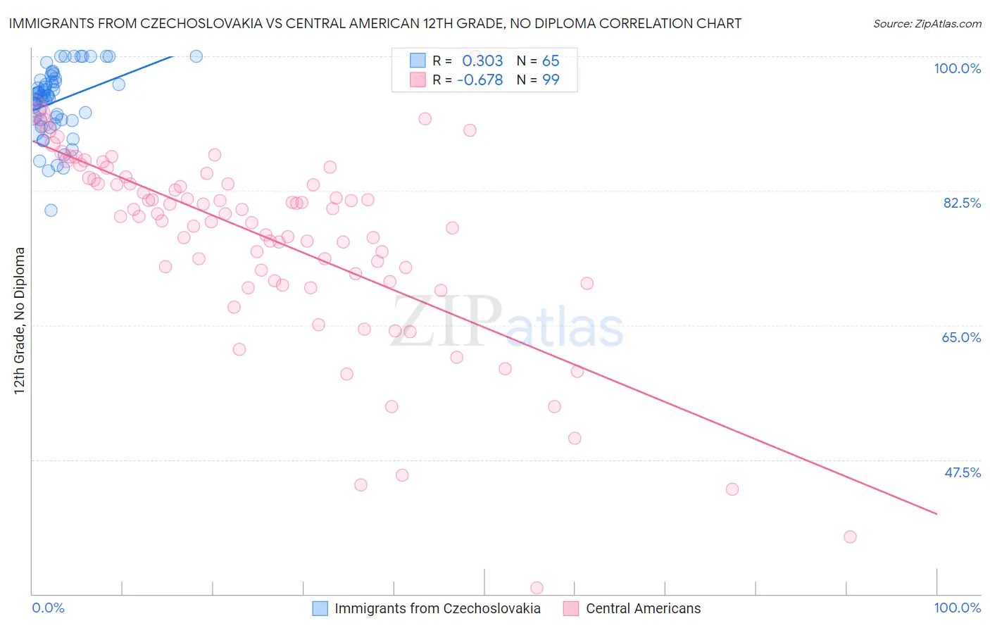 Immigrants from Czechoslovakia vs Central American 12th Grade, No Diploma