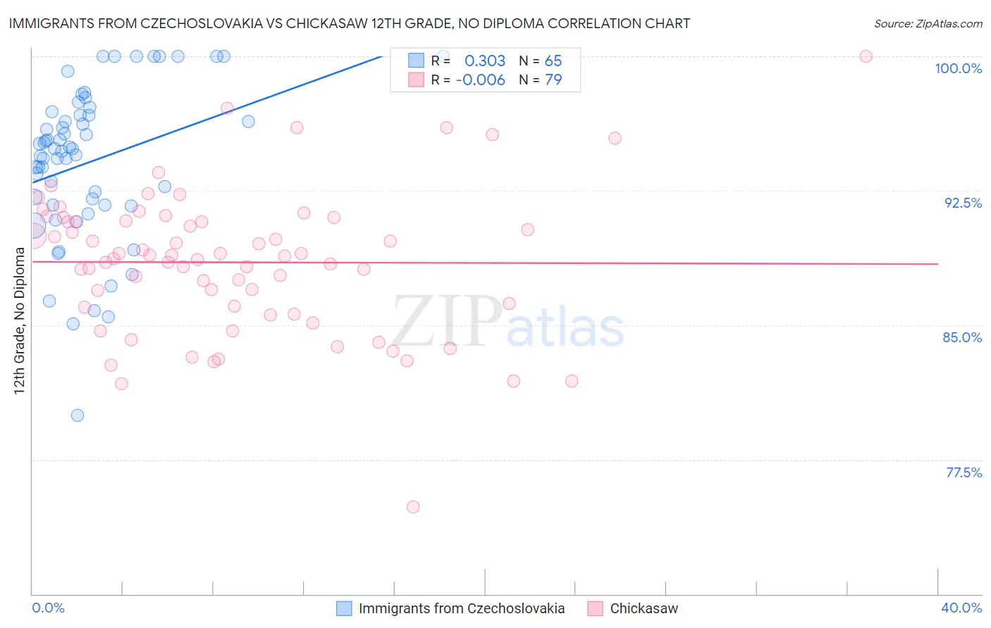 Immigrants from Czechoslovakia vs Chickasaw 12th Grade, No Diploma