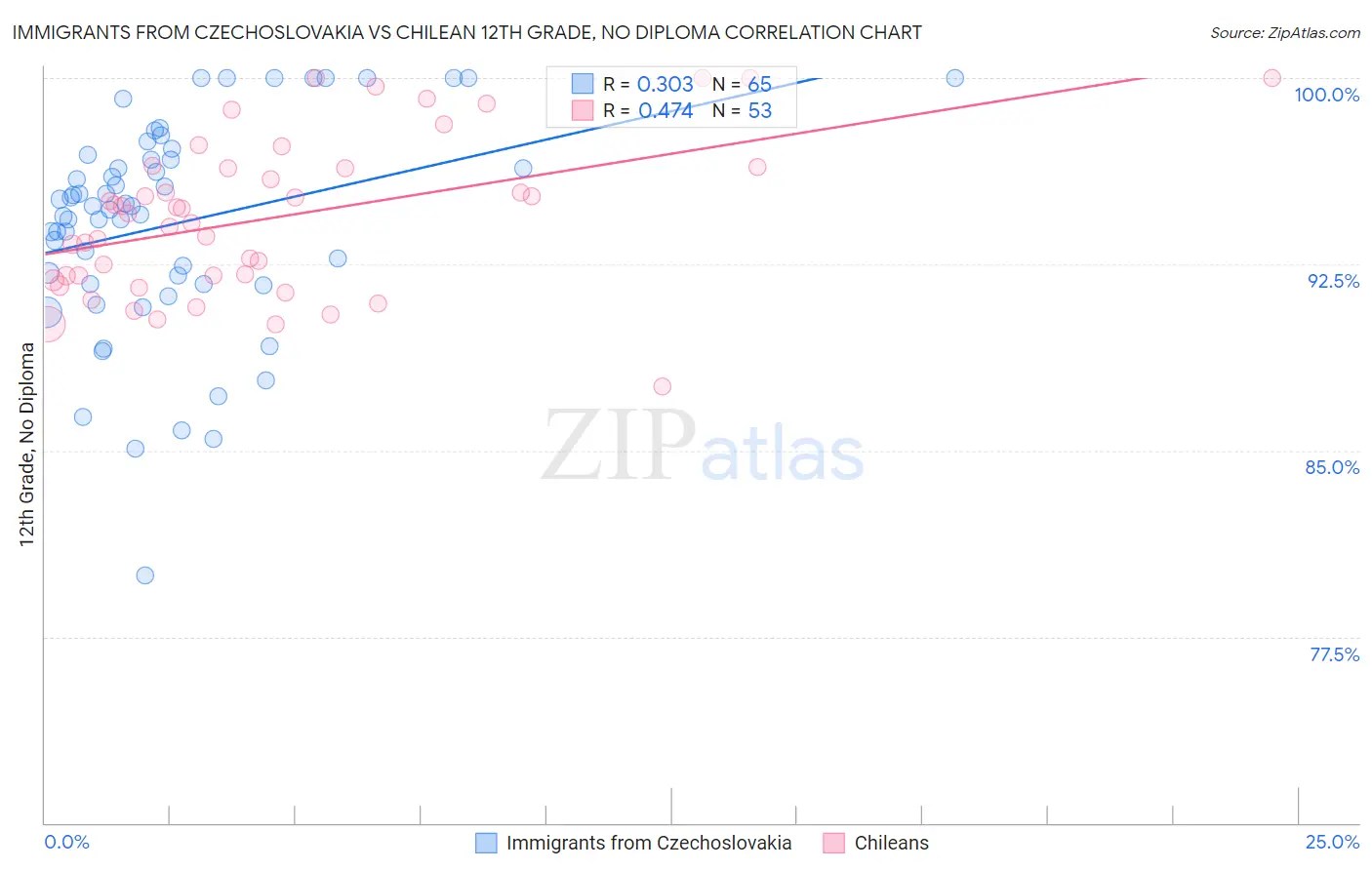 Immigrants from Czechoslovakia vs Chilean 12th Grade, No Diploma