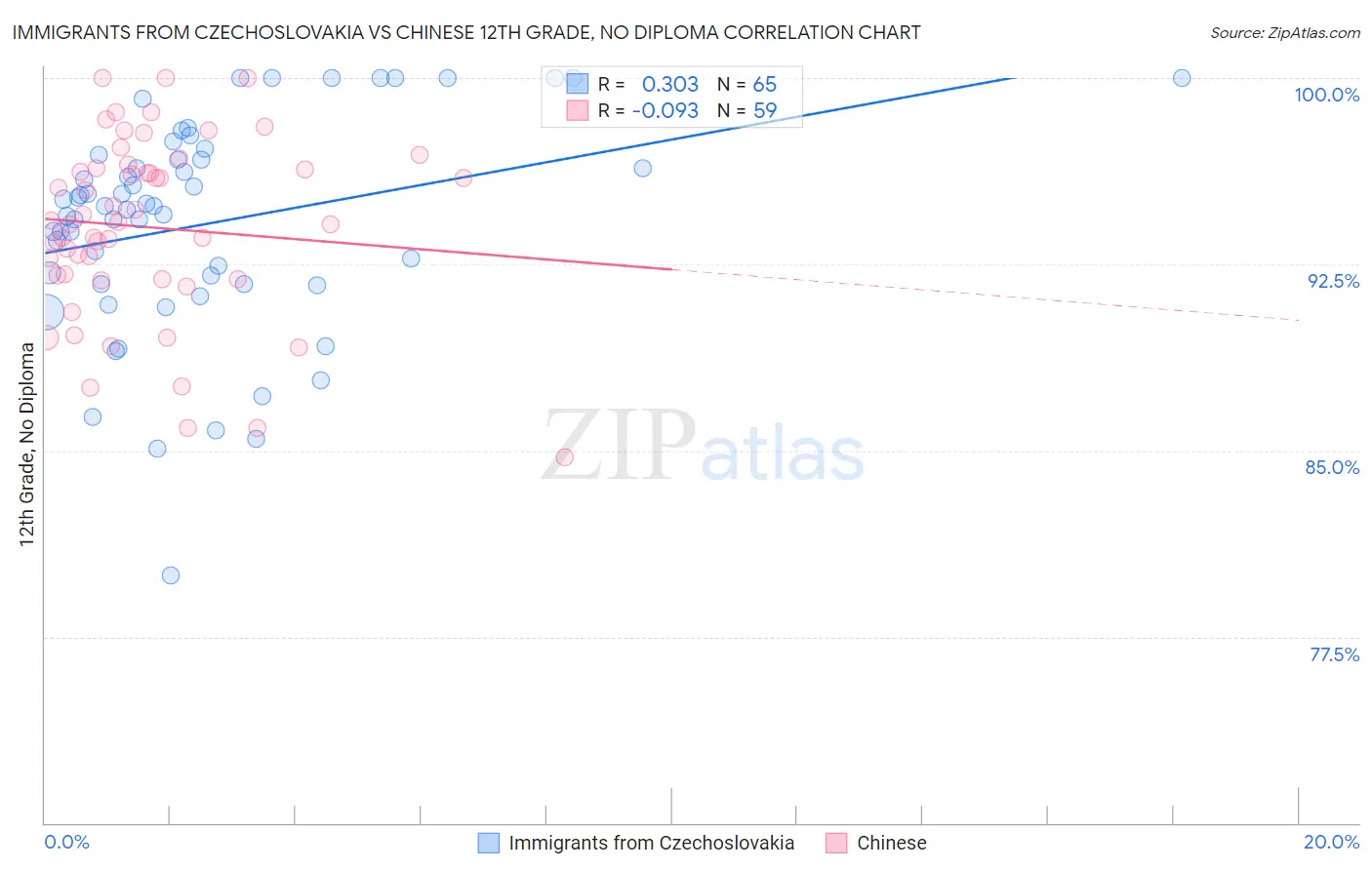 Immigrants from Czechoslovakia vs Chinese 12th Grade, No Diploma