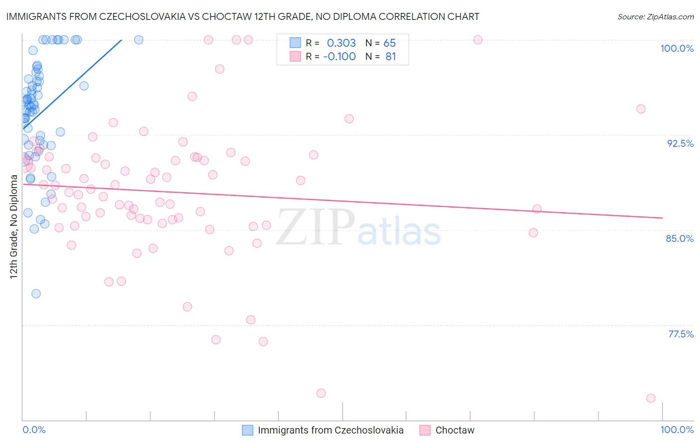 Immigrants from Czechoslovakia vs Choctaw 12th Grade, No Diploma