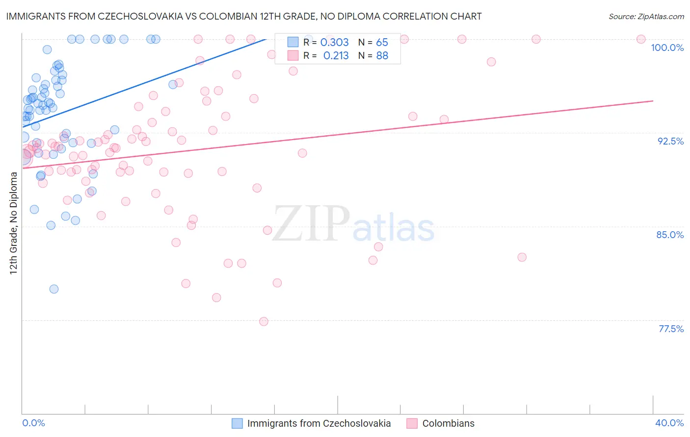 Immigrants from Czechoslovakia vs Colombian 12th Grade, No Diploma