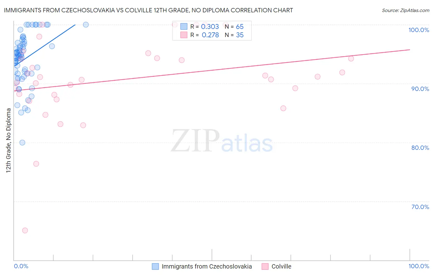 Immigrants from Czechoslovakia vs Colville 12th Grade, No Diploma