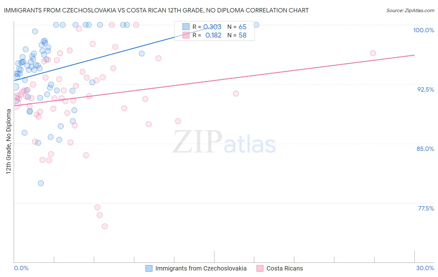 Immigrants from Czechoslovakia vs Costa Rican 12th Grade, No Diploma