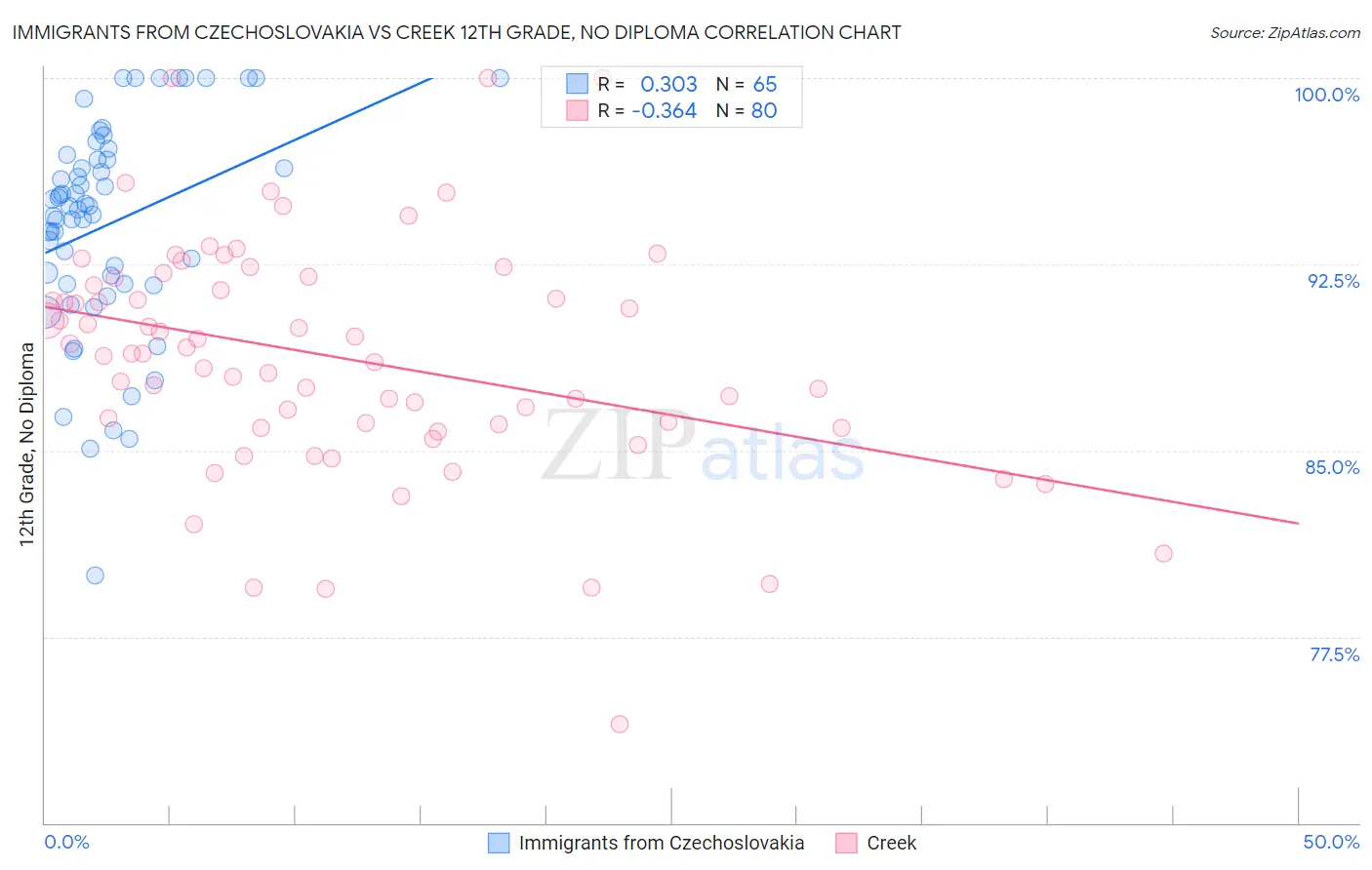 Immigrants from Czechoslovakia vs Creek 12th Grade, No Diploma