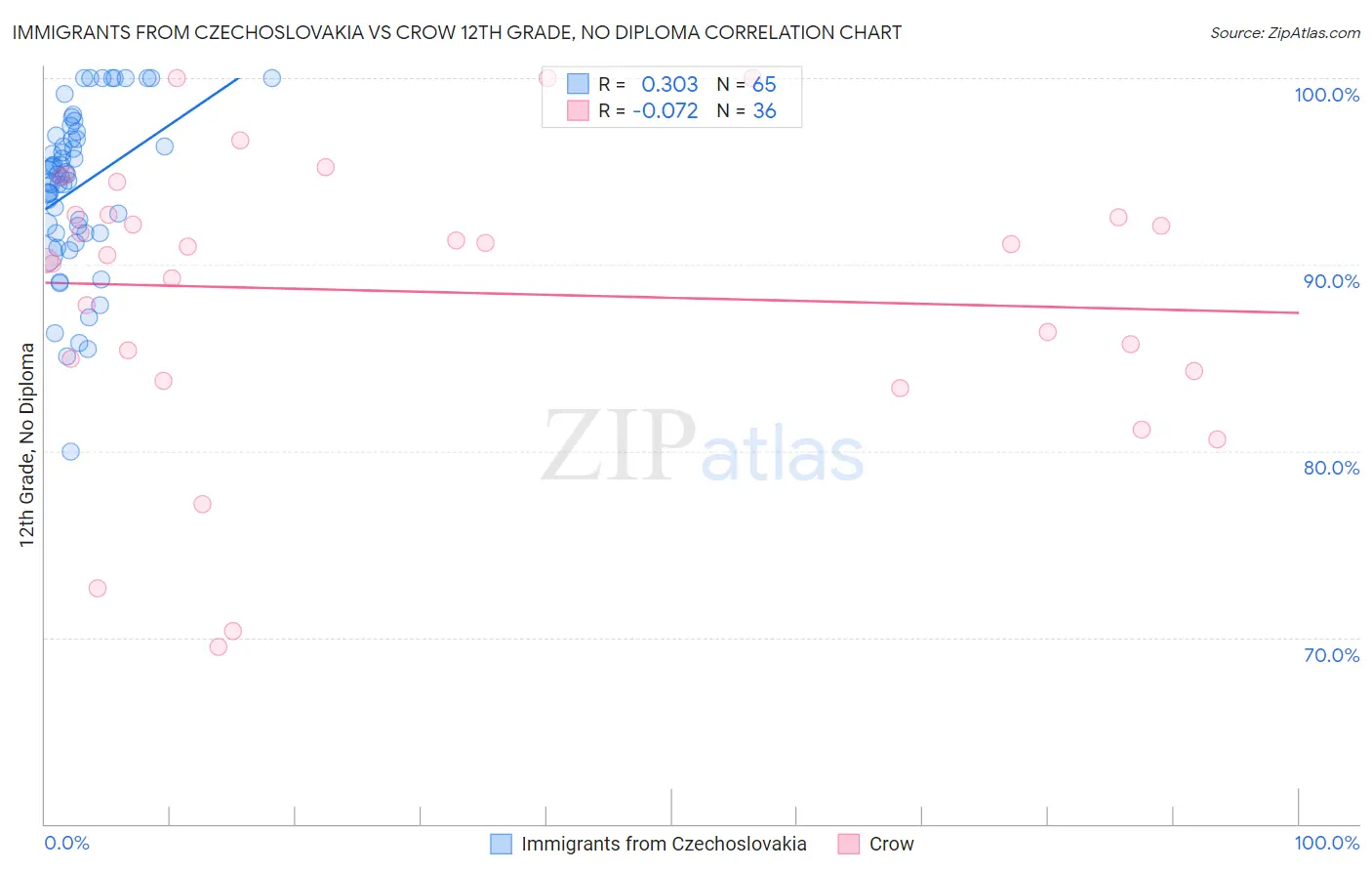 Immigrants from Czechoslovakia vs Crow 12th Grade, No Diploma