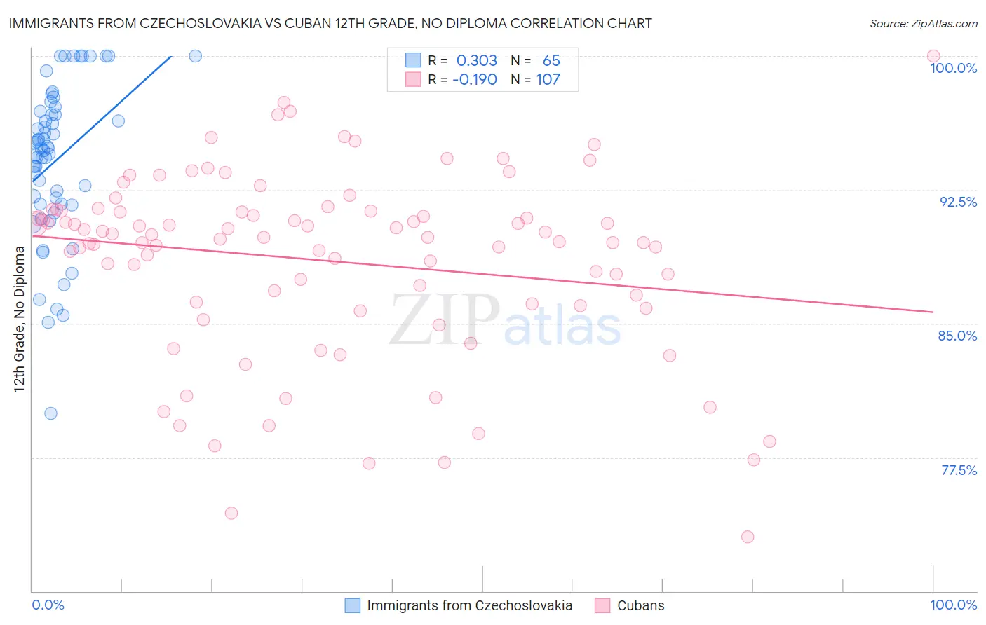 Immigrants from Czechoslovakia vs Cuban 12th Grade, No Diploma