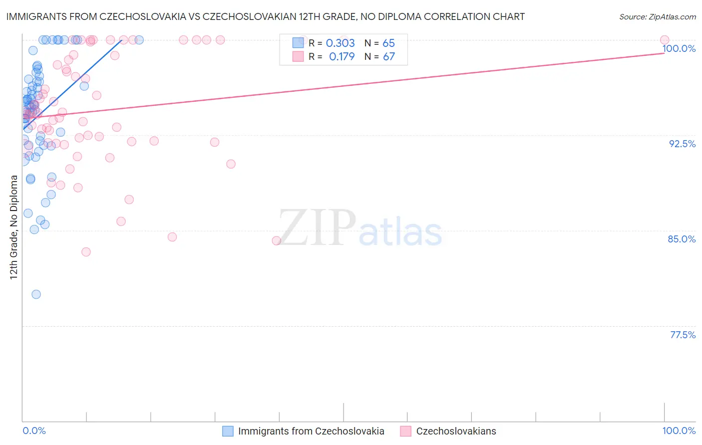 Immigrants from Czechoslovakia vs Czechoslovakian 12th Grade, No Diploma