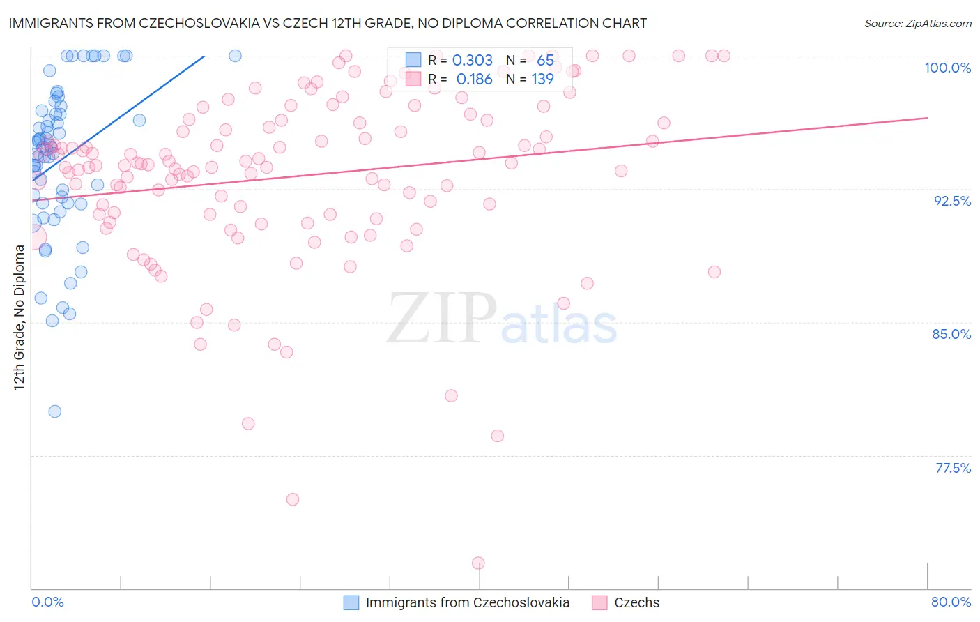 Immigrants from Czechoslovakia vs Czech 12th Grade, No Diploma