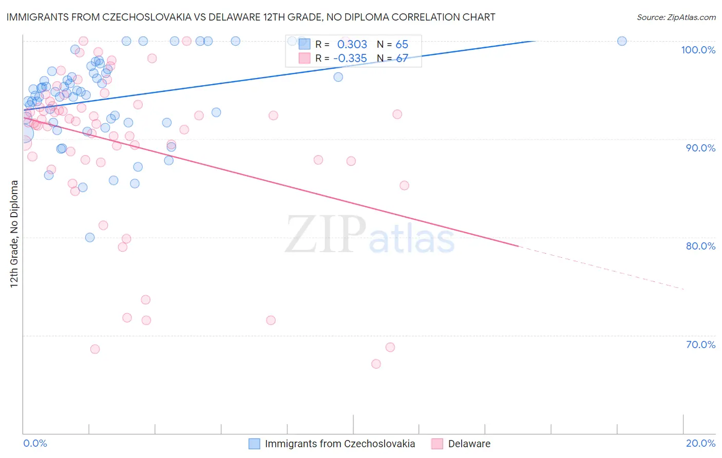 Immigrants from Czechoslovakia vs Delaware 12th Grade, No Diploma