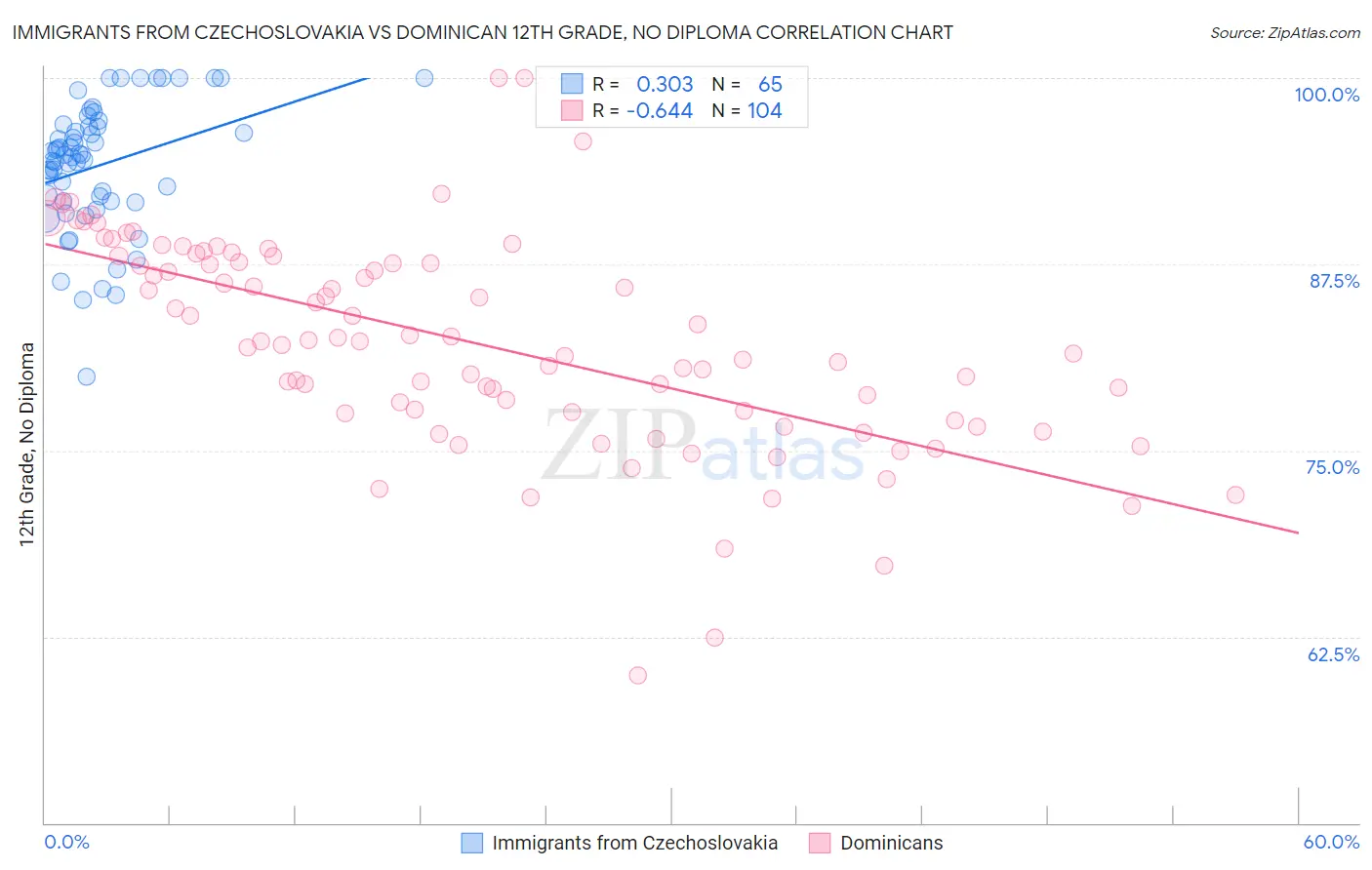 Immigrants from Czechoslovakia vs Dominican 12th Grade, No Diploma
