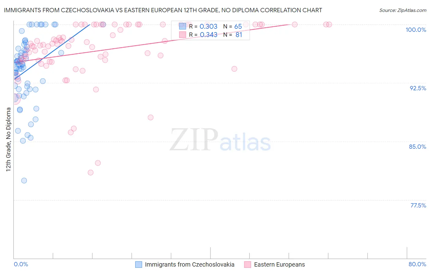 Immigrants from Czechoslovakia vs Eastern European 12th Grade, No Diploma