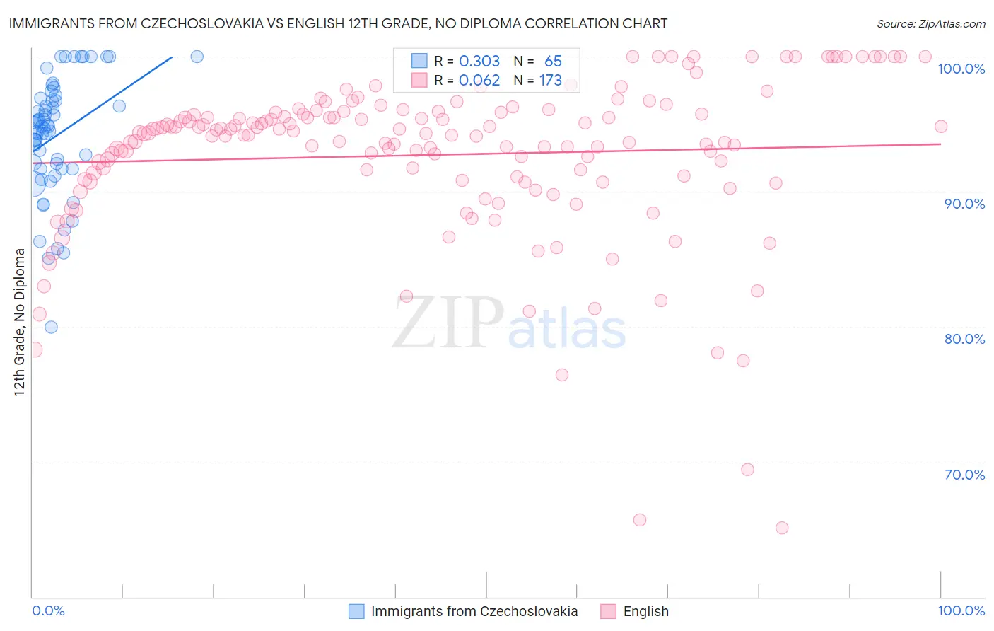 Immigrants from Czechoslovakia vs English 12th Grade, No Diploma