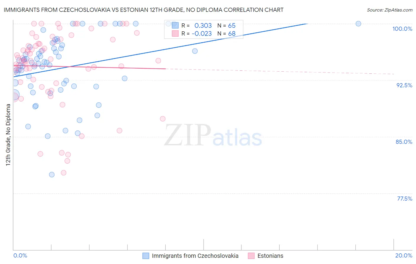 Immigrants from Czechoslovakia vs Estonian 12th Grade, No Diploma