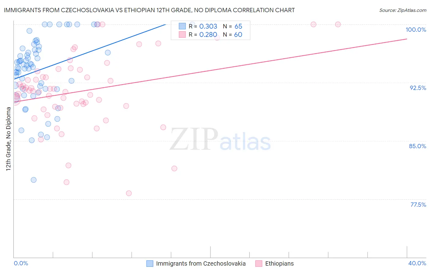 Immigrants from Czechoslovakia vs Ethiopian 12th Grade, No Diploma