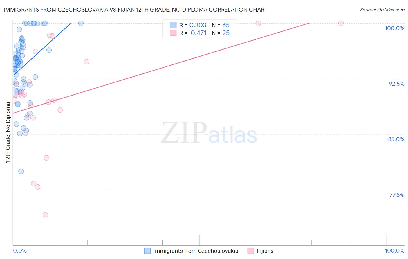 Immigrants from Czechoslovakia vs Fijian 12th Grade, No Diploma