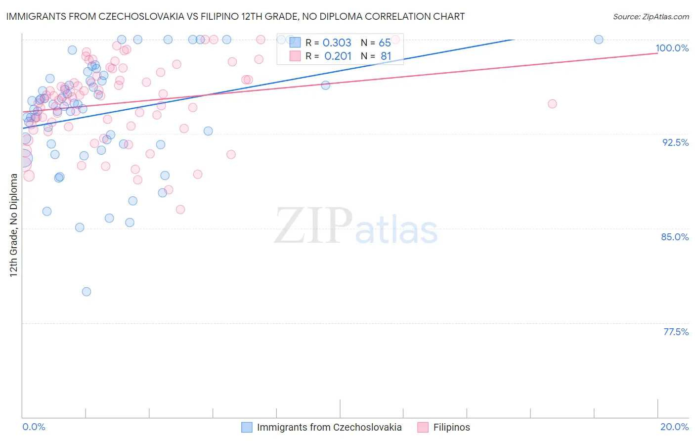Immigrants from Czechoslovakia vs Filipino 12th Grade, No Diploma