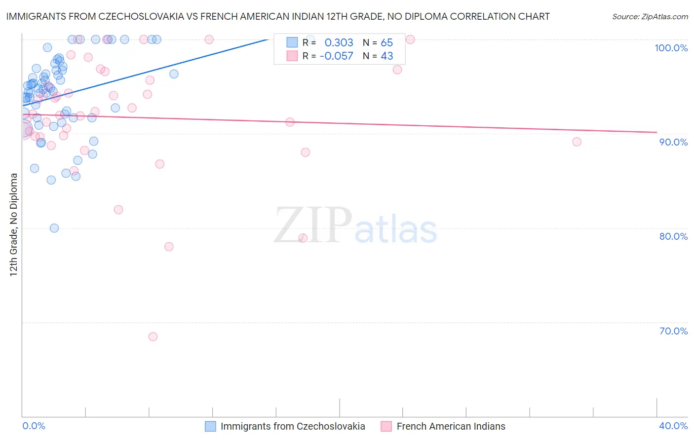 Immigrants from Czechoslovakia vs French American Indian 12th Grade, No Diploma