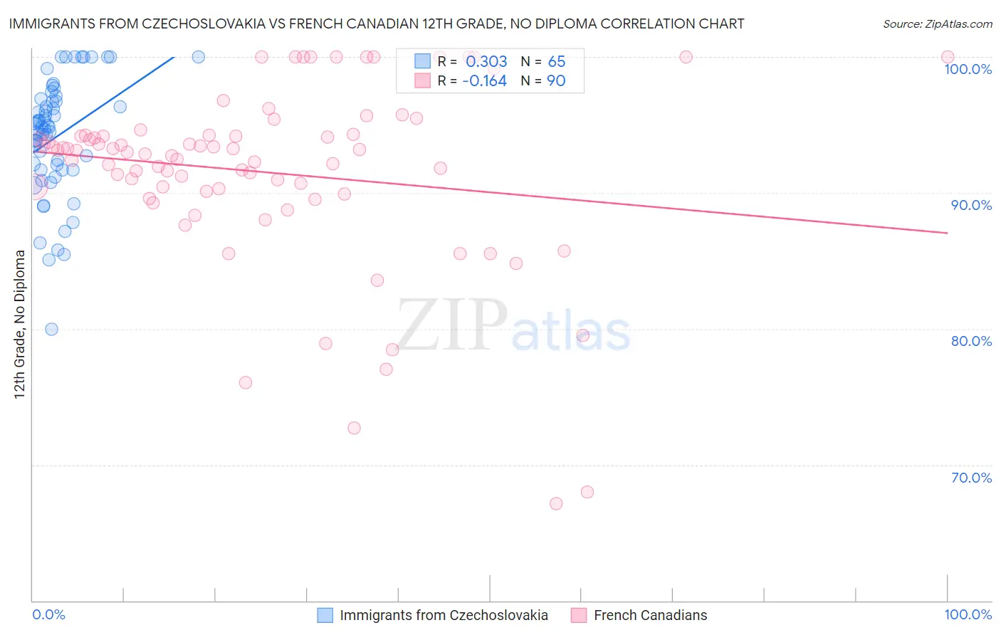 Immigrants from Czechoslovakia vs French Canadian 12th Grade, No Diploma