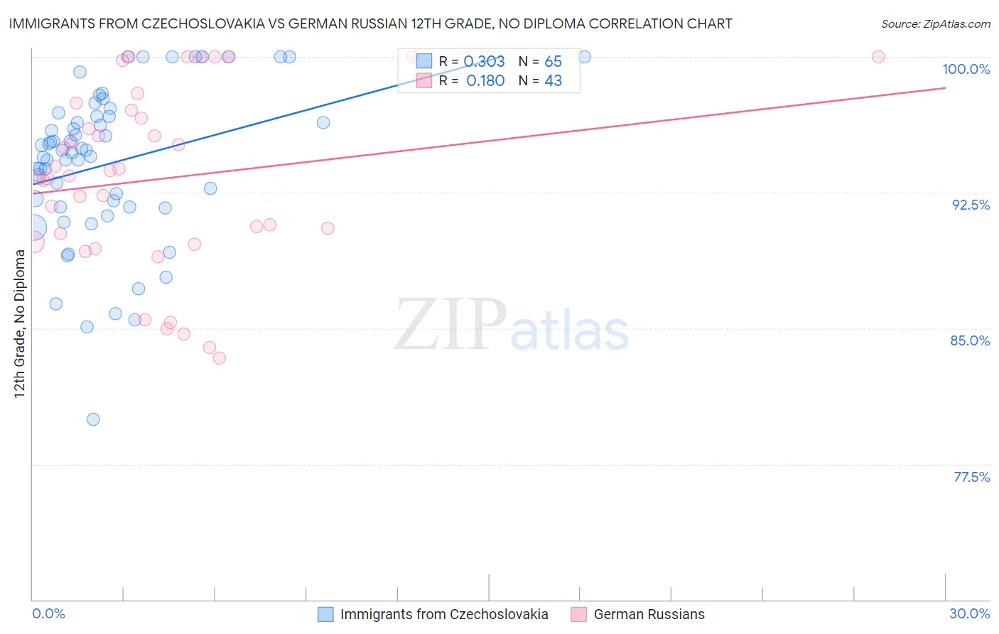 Immigrants from Czechoslovakia vs German Russian 12th Grade, No Diploma