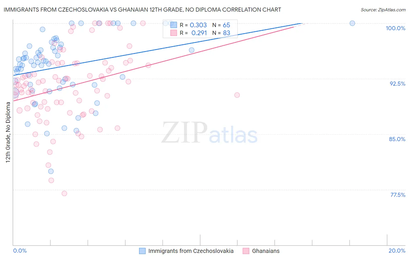 Immigrants from Czechoslovakia vs Ghanaian 12th Grade, No Diploma