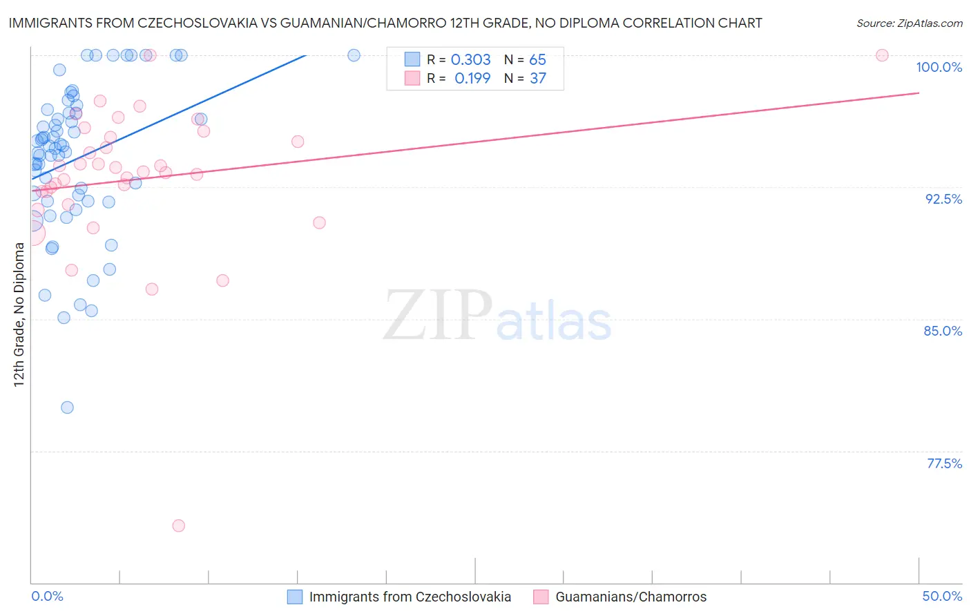 Immigrants from Czechoslovakia vs Guamanian/Chamorro 12th Grade, No Diploma
