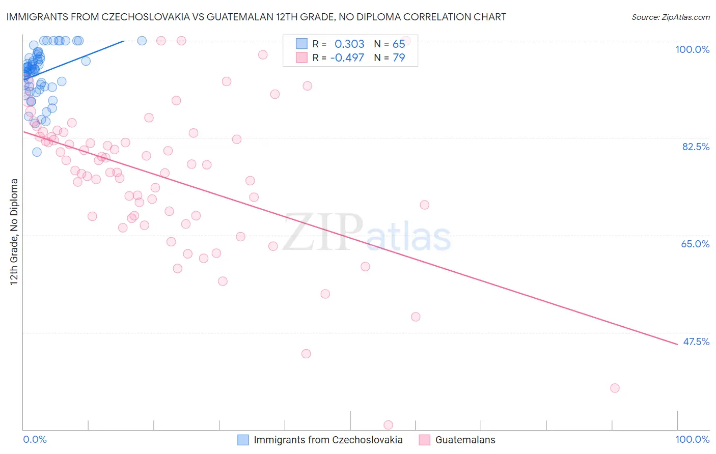 Immigrants from Czechoslovakia vs Guatemalan 12th Grade, No Diploma