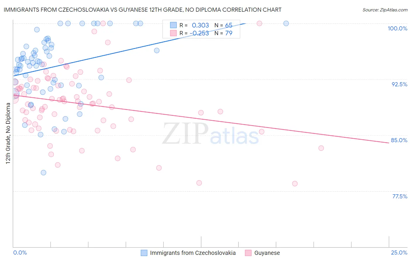 Immigrants from Czechoslovakia vs Guyanese 12th Grade, No Diploma