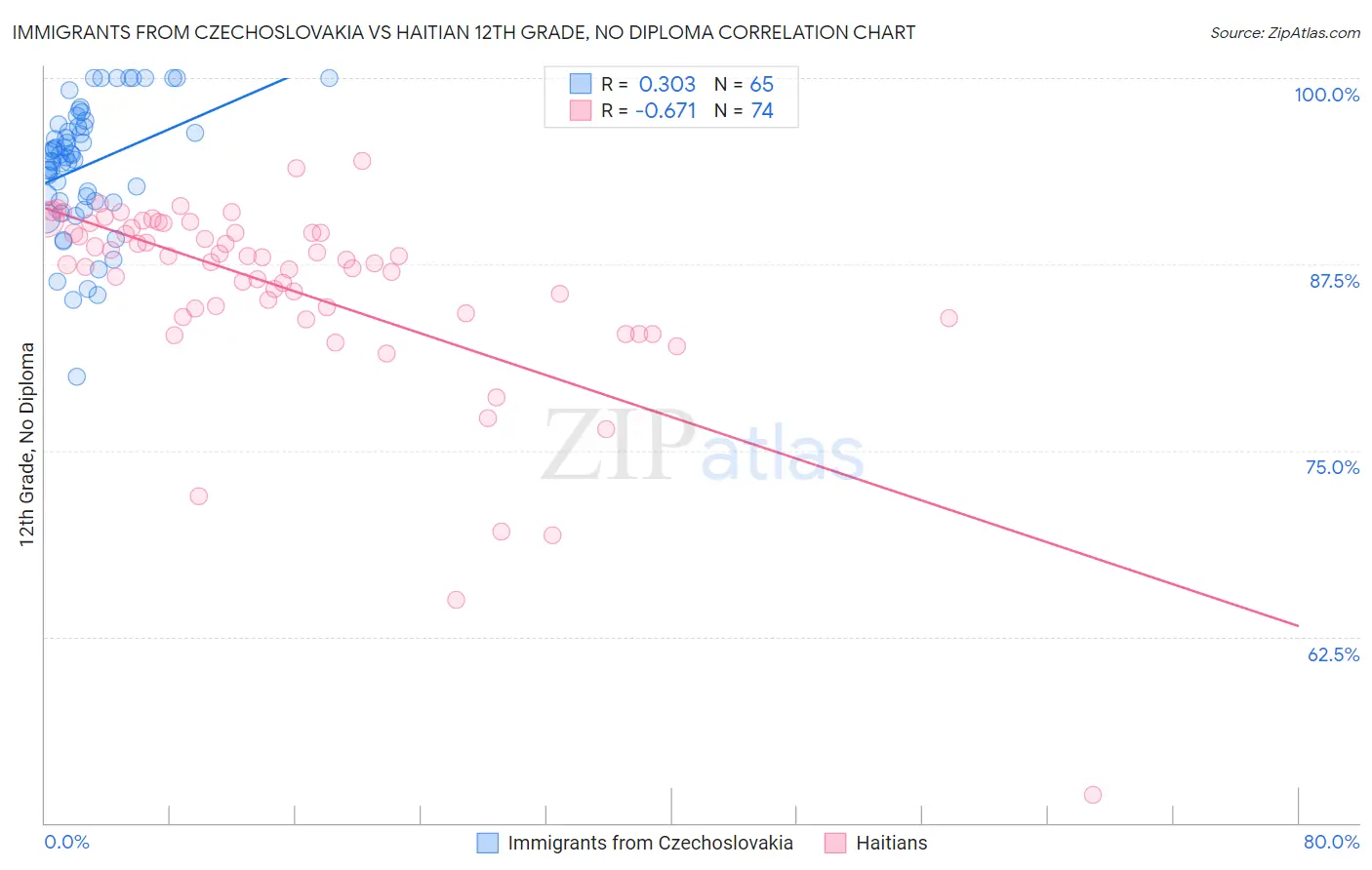 Immigrants from Czechoslovakia vs Haitian 12th Grade, No Diploma