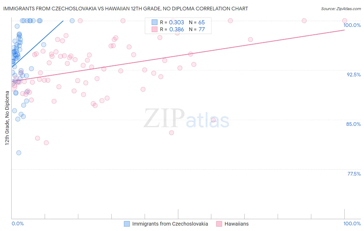 Immigrants from Czechoslovakia vs Hawaiian 12th Grade, No Diploma