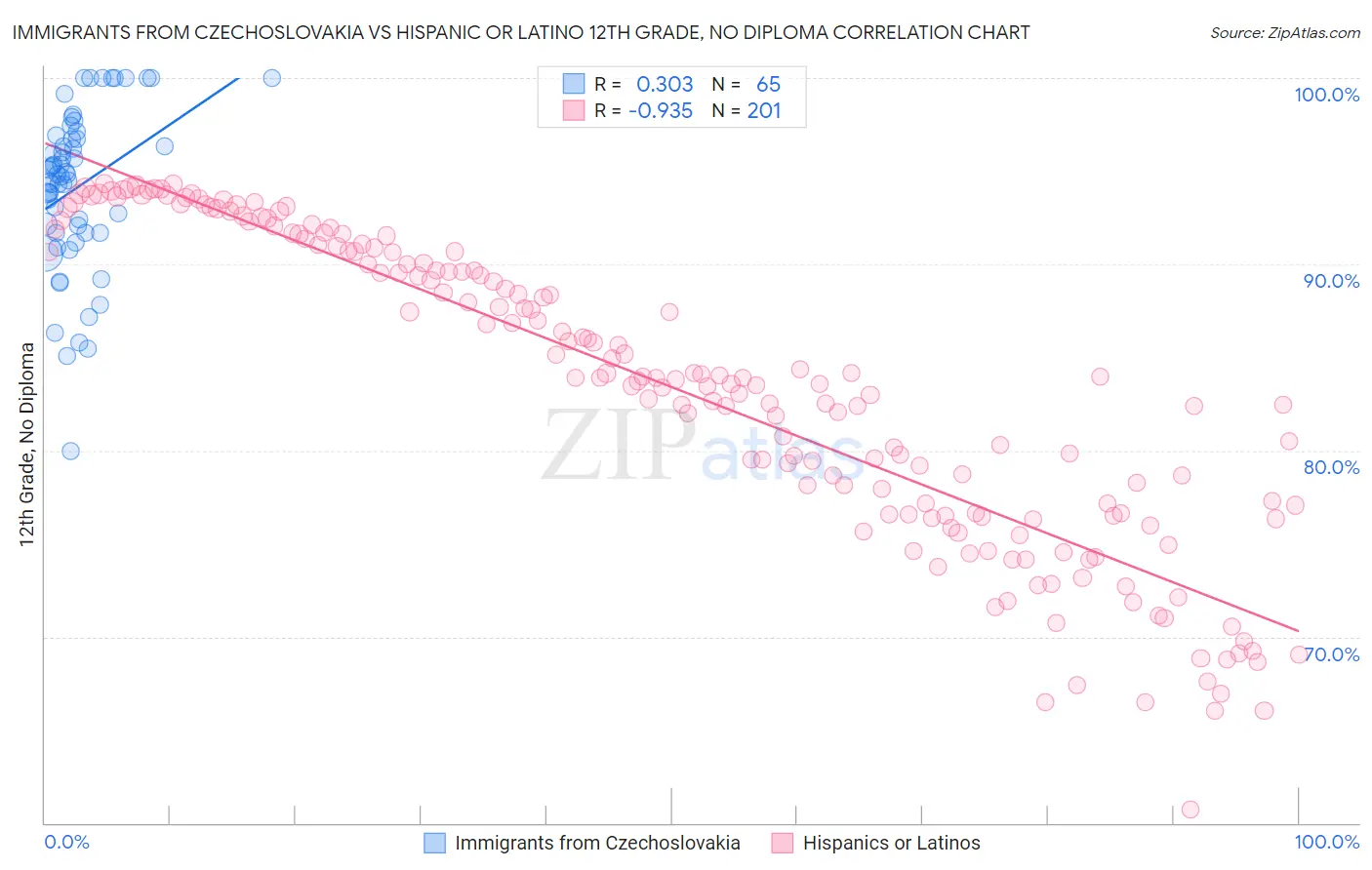 Immigrants from Czechoslovakia vs Hispanic or Latino 12th Grade, No Diploma