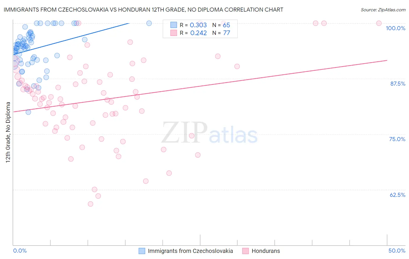 Immigrants from Czechoslovakia vs Honduran 12th Grade, No Diploma