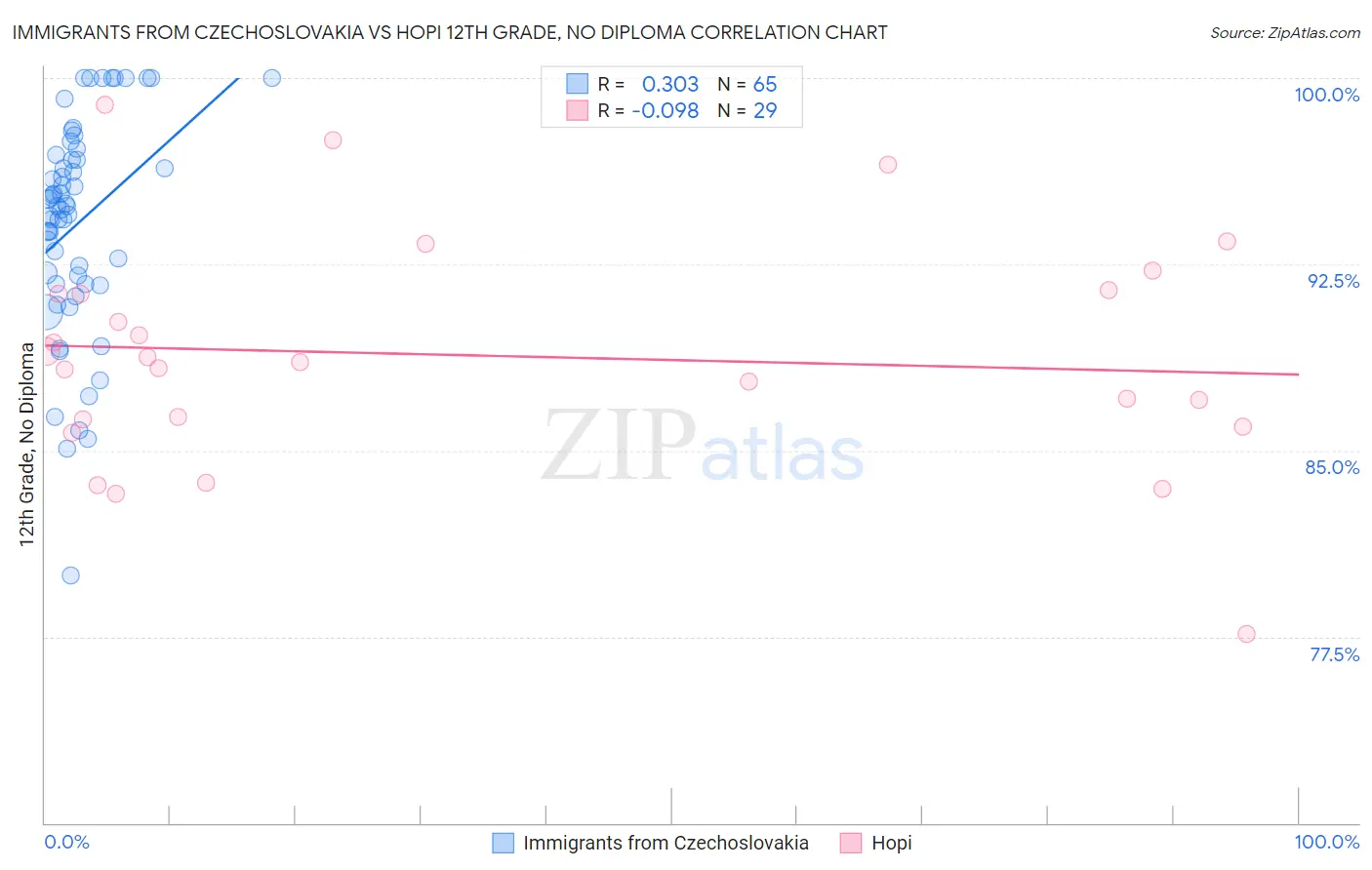 Immigrants from Czechoslovakia vs Hopi 12th Grade, No Diploma