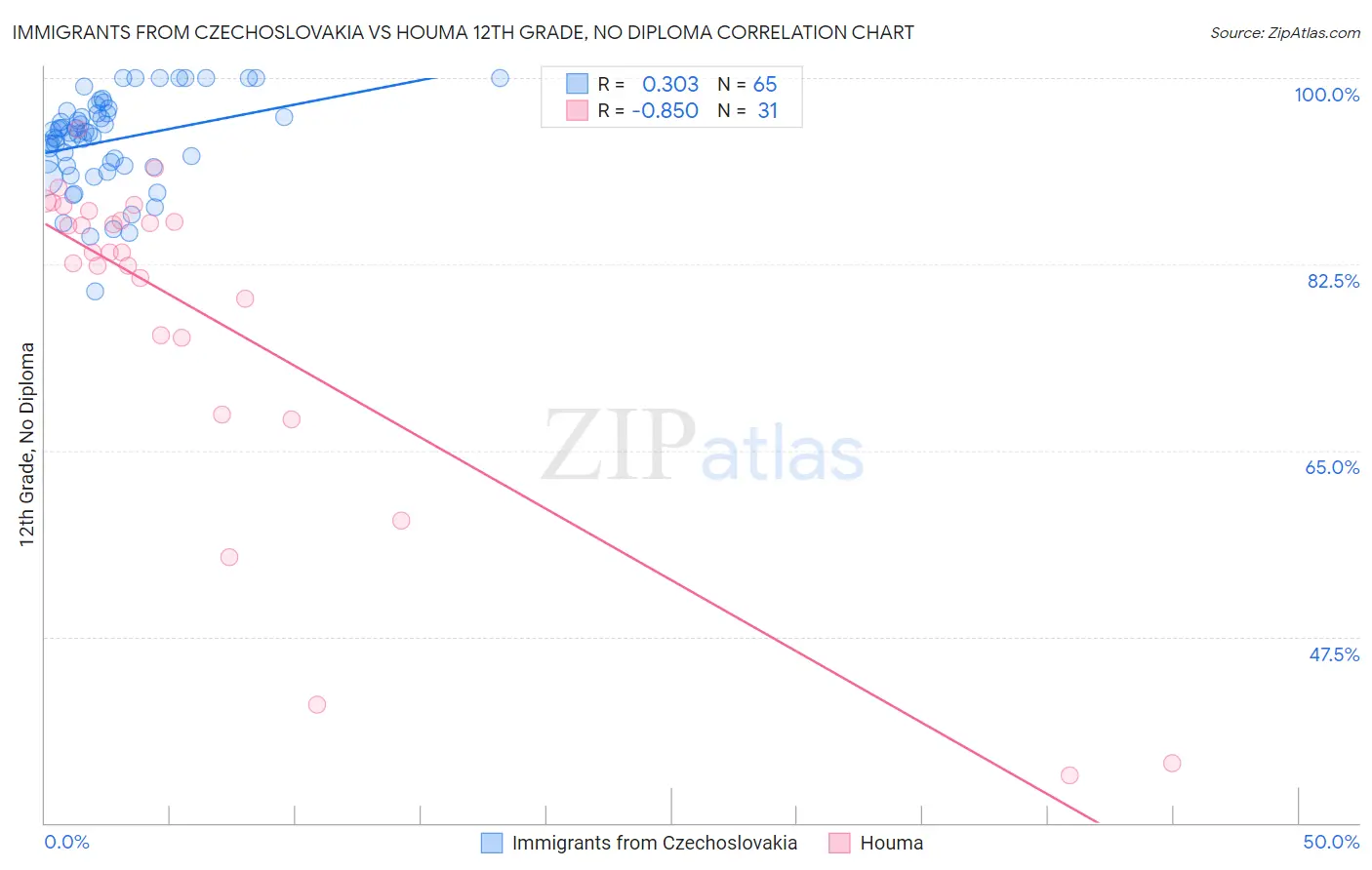 Immigrants from Czechoslovakia vs Houma 12th Grade, No Diploma