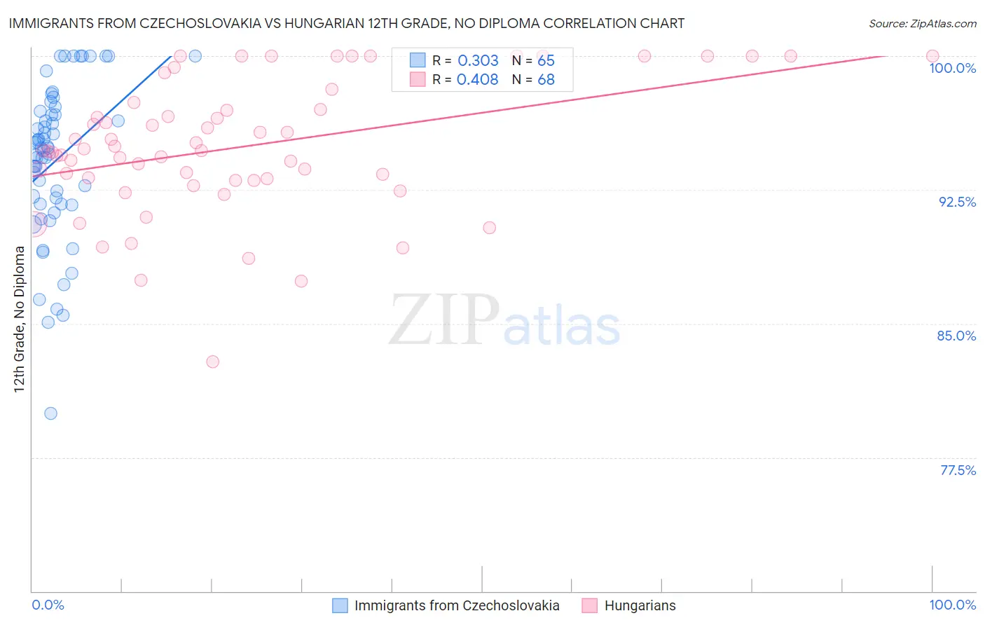 Immigrants from Czechoslovakia vs Hungarian 12th Grade, No Diploma