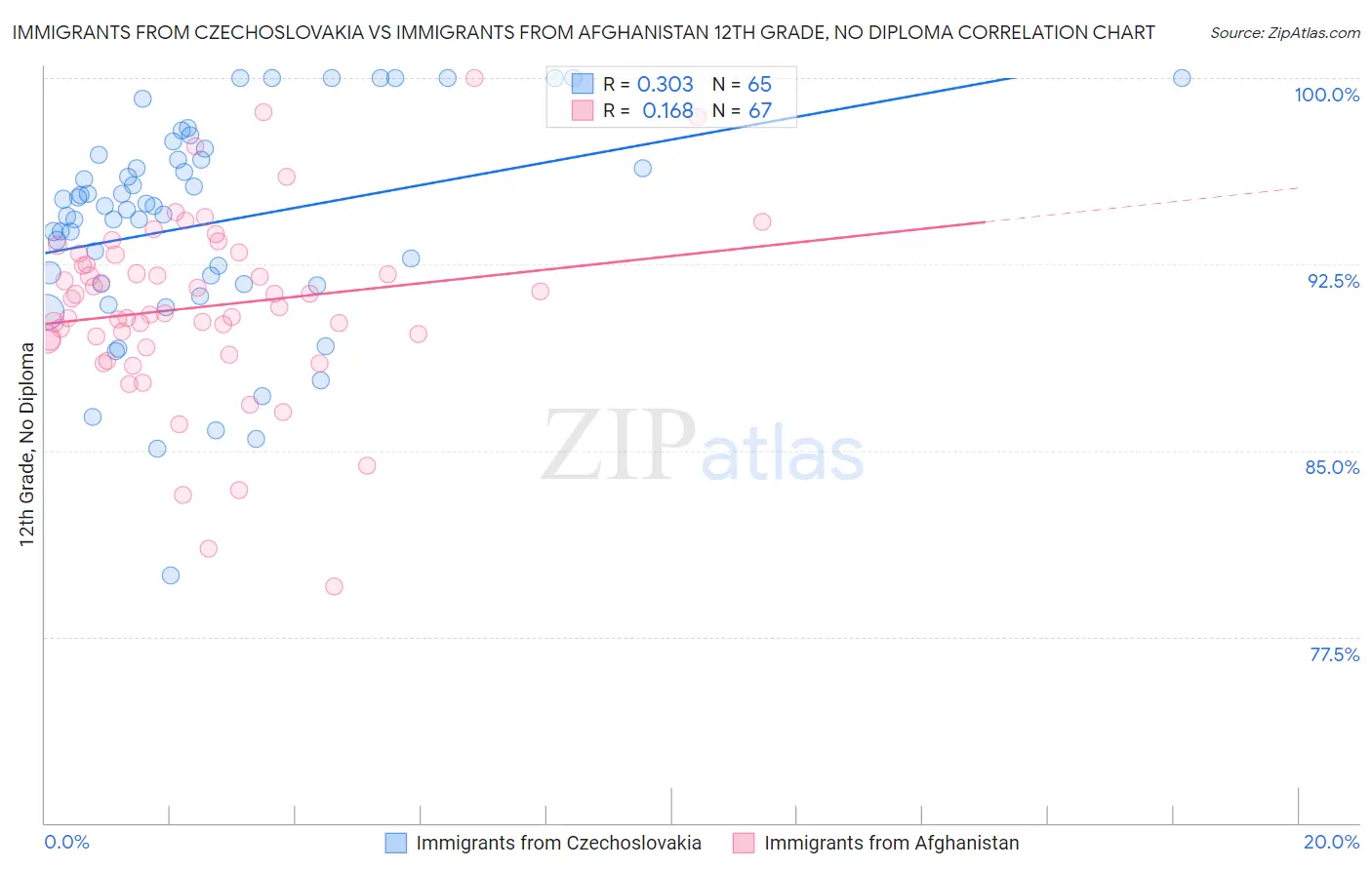 Immigrants from Czechoslovakia vs Immigrants from Afghanistan 12th Grade, No Diploma