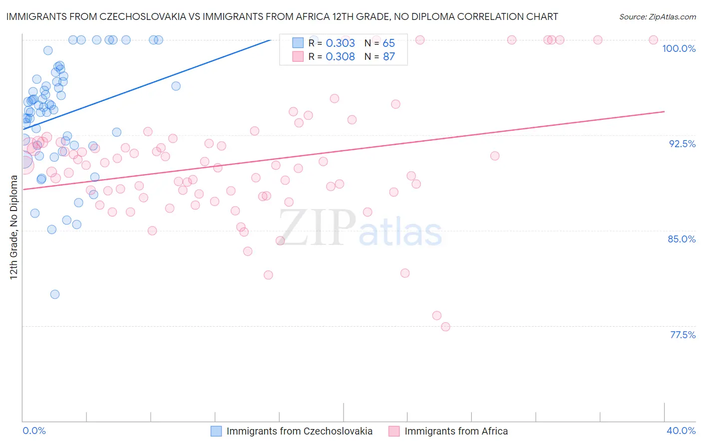 Immigrants from Czechoslovakia vs Immigrants from Africa 12th Grade, No Diploma