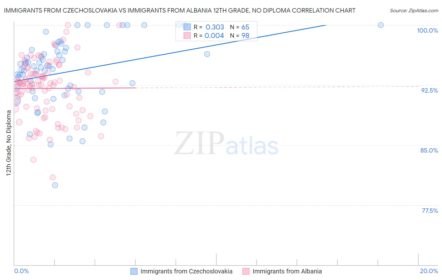 Immigrants from Czechoslovakia vs Immigrants from Albania 12th Grade, No Diploma