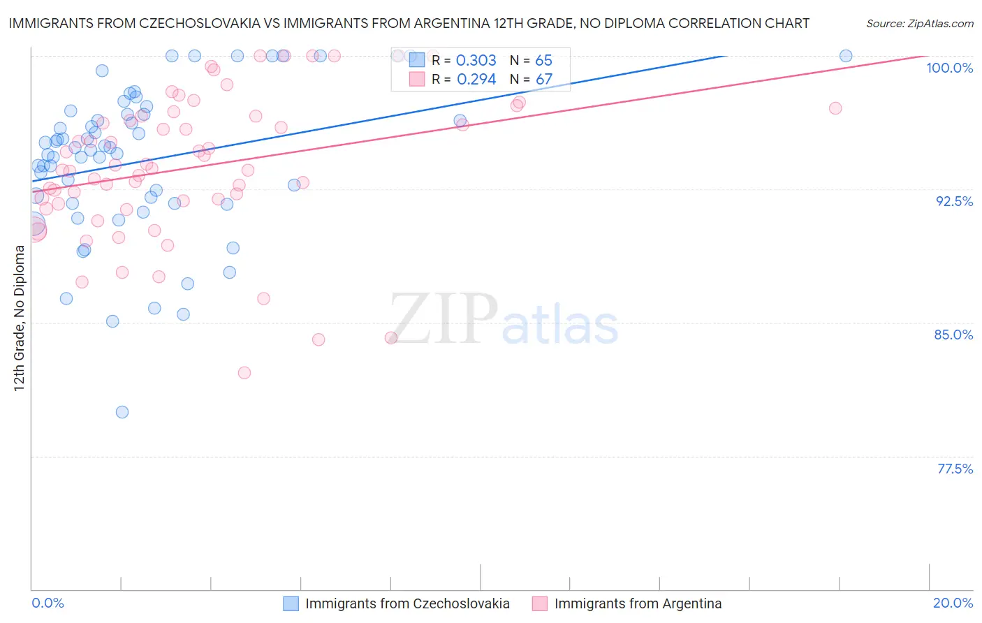 Immigrants from Czechoslovakia vs Immigrants from Argentina 12th Grade, No Diploma