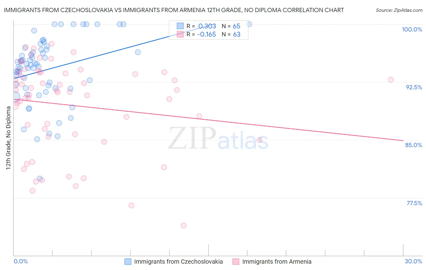 Immigrants from Czechoslovakia vs Immigrants from Armenia 12th Grade, No Diploma