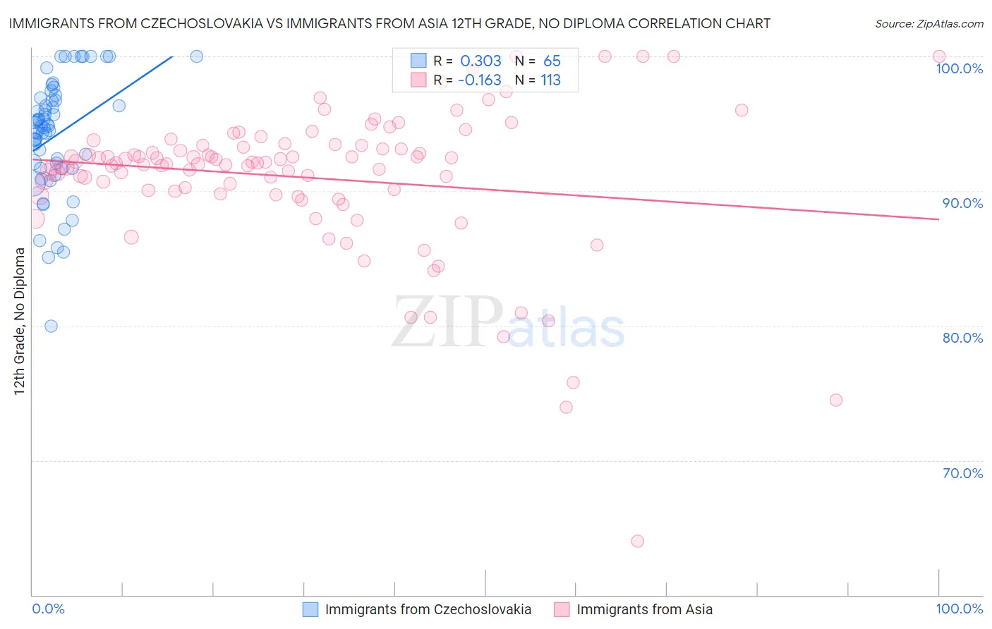 Immigrants from Czechoslovakia vs Immigrants from Asia 12th Grade, No Diploma