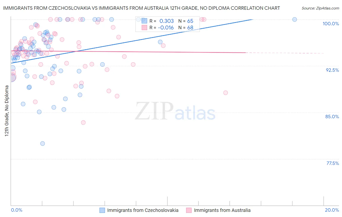 Immigrants from Czechoslovakia vs Immigrants from Australia 12th Grade, No Diploma